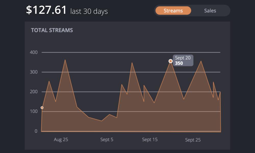 Sample 30-day earnings graph showing total streams with value of $127.61